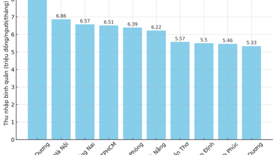 Tỉnh nào người dân có thu nhập cao nhất cả nước?