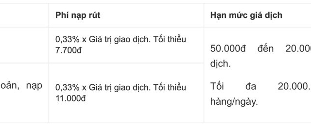 Thế giới di động, Điện máy xanh công bố Biểu phí nạp, rút, chuyển tiền mới áp dụng