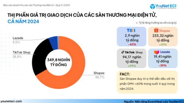   14 tỷ USD là số tiền người Việt mua sắm trên các sàn TMĐT trong năm 2024