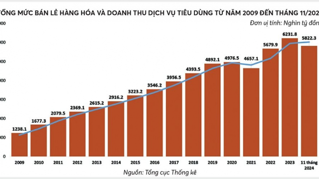 Việt Nam điểm đến hấp dẫn của các nhà bán lẻ toàn cầu