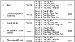 Điểm sàn chính thức Trường ĐH Nông Lâm TP.HCM năm 2020