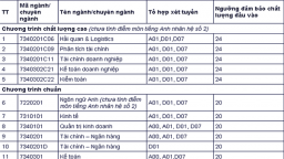 Các học viện công bố ngưỡng đảm bảo chất lượng đầu vào năm 2020