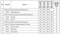 Điểm sàn chính thức Trường ĐH Khoa học Tự nhiên TP.HCM 2020