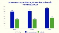 9 tháng đầu năm, Vinamilk hoàn thành gần 75% kế hoạch, xuất khẩu nước ngoài tăng 15,7%, thu về gần 8.350 tỷ đồng