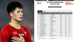 AFC công bố danh sách thi đấu 16 đội VCK U23 châu Á, U23 Việt Nam vắng mặt Đình Trọng