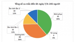 Tin COVID-19 7/4: Việt Nam chưa ghi nhận thêm ca mắc COVID-19 mới