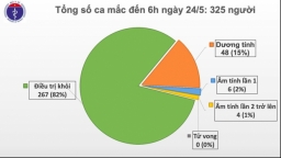 TIN COVID-19 ngày 24/5: Ngày thứ 38 Việt Nam không có ca mắc COVID-19 trong cộng đồng