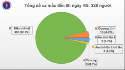 Sáng 4/6: Đã 49 ngày liên tiếp Việt Nam không có ca mắc COVID-19 mới trong cộng đồng