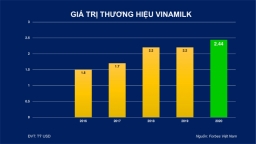 Giá trị thương hiệu Vinamilk được định giá hơn 2.4 tỷ USD năm 2020