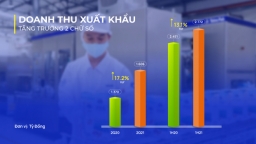 Vinamilk: xuất khẩu Quý II/2021 tiếp tục tăng trưởng, phá vỡ kỷ lục doanh thu