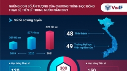 Quỹ Đổi mới sáng tạo Vingroup bền bỉ trợ lực cho hơn 400 nhà khoa học