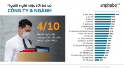 58% người đi làm đang tìm kiếm công việc mới trong 6 tháng gần nhất