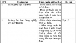 Danh sách 30 trường đại học, học viện công bố điểm chuẩn học bạ 2022