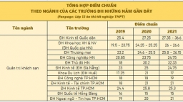 Điểm chuẩn theo ngành của các trường đại học 3 năm gần nhất