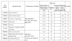Điểm sàn xét tuyển bổ sung của Đại học Thăng Long 2022