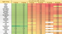 Lãi suất ngân hàng hôm nay 10/4: Ngân hàng nào đang có lãi cao nhất?