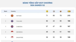 Bảng tổng sắp huy chương SEA Games 32 mới nhất 12/5