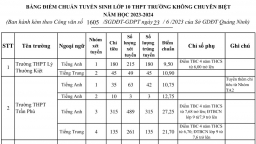 Điểm chuẩn vào lớp 10 tỉnh Quảng Ninh năm 2023 chính xác nhất