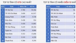 Hà Nội dẫn đầu cả nước về điểm thi tiếng Anh THPT 2025, đứng đầu bảng xếp hạng với số lượng điểm 10 áp đảo