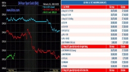 Giá vàng hôm nay ngày 22/2/2018: Giá vàng 9999 giữ mức 37,2 triệu/lượng bán ra