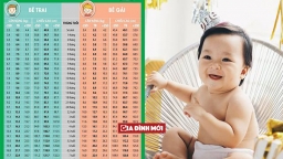 Trẻ em 15 tháng tuổi cân nặng bao nhiêu mới đúng chuẩn?