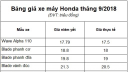 Bảng giá xe máy Honda tháng 9/2018: Nhiều mẫu xe tăng trở lại