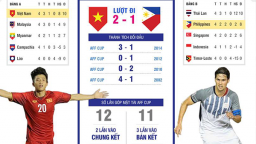 Lịch thi đấu AFF Cup 2018 trận Việt Nam - Philippines chính xác nhất