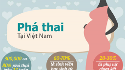 Tình trạng nạo phá thai ở Việt Nam: Hơn 300.000 ca mỗi năm, 1/3 là chưa kết hôn