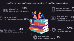 Thói quen đọc sách của người Việt: 54% vẫn mua ở hiệu sách, nữ mua nhiều hơn nam