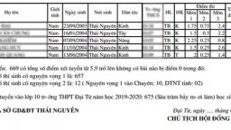 Thái Nguyên: Thi Toán được 0,25 điểm vẫn đỗ vào lớp 10 THPT Công lập