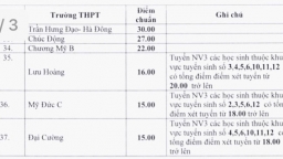 37 trường THPT Hà Nội giảm điểm chuẩn lớp 10: THPT Thăng Long giảm tới... 10 điểm