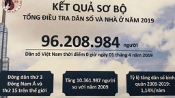 Dân số Việt Nam hơn 96 triệu người, là quốc gia đông dân thứ 15 thế giới