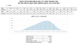 Điểm thi THPT Quốc gia 2019: Không có điểm 10 Ngữ Văn, Toán chỉ có 12 bài, Lý 2 bài