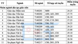 Trường ĐH Sư phạm TP.HCM lấy điểm chuẩn xét học bạ cao nhất 29,5