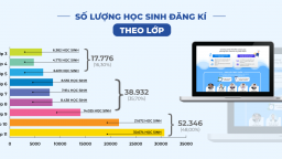 Hơn 100.000 học sinh đăng kí học trực tuyến tránh dịch Corona