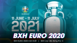 Bảng xếp hạng EURO 2020 hôm nay 22/6 mới nhất, chính xác nhất