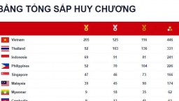 Bảng tổng sắp huy chương SEA Games 31 nóng nhất, mới nhất