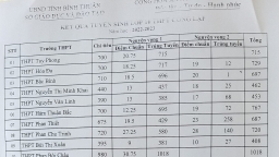 Điểm chuẩn vào lớp 10 tỉnh Bình Thuận năm 2022: Cao nhất 30,75