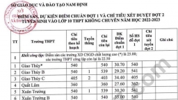 Điểm chuẩn vào lớp 10 tỉnh Nam Định năm 2022 chính thức