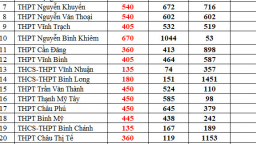 Điểm chuẩn vào lớp 10 tỉnh Nghệ An năm 2022