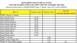 Điểm chuẩn vào lớp 10 Hậu Giang 2022 mới nhất, chính xác nhất