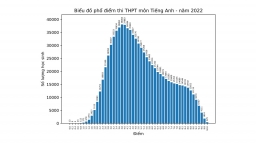 Phổ điểm 9 môn thi tốt nghiệp THPT 2022 chính xác nhất
