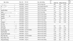 Tra cứu điểm thi tuyển sinh vào lớp 10 tỉnh Long An năm 2023 nhanh nhất, chuẩn nhất