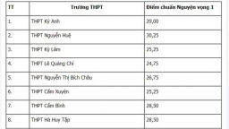 Điểm chuẩn vào lớp 10 tỉnh Hà Tĩnh năm 2023 chính xác nhất