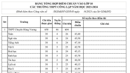 Điểm chuẩn vào lớp 10 tỉnh Phú Thọ năm 2023 nhanh nhất