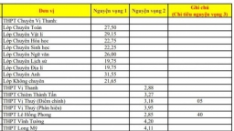 Điểm chuẩn vào lớp 10 tỉnh Hậu Giang năm 2023 chuẩn nhất