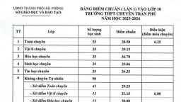 Điểm chuẩn vào lớp 10 Hải Phòng 2023 nhanh nhất, chuẩn nhất