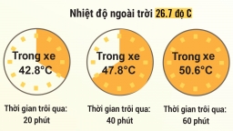 Nhiệt độ trong xe ô tô có thể tăng nhanh như thế nào khi trời nắng nóng?