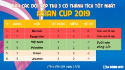 Thắng Yemen 2-0, Việt Nam vẫn chưa chắc chắn giành vé đi tiếp ở Asian Cup 2019