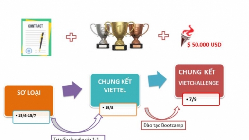 Lộ diện 10 đội vào chung kết cuộc thi Tìm kiếm Giải pháp Sáng tạo toàn cầu tại Campuchia